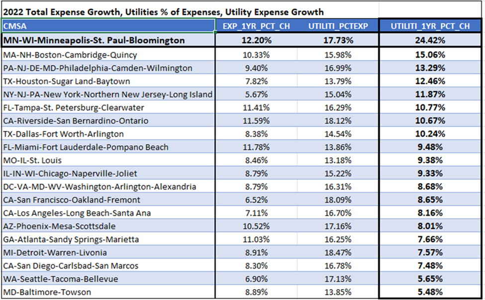 2023 State of Multifamily Operating Performance Chartbook