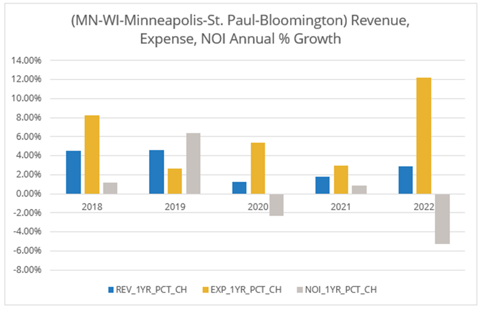 2023 State of Multifamily Operating Performance Chartbook