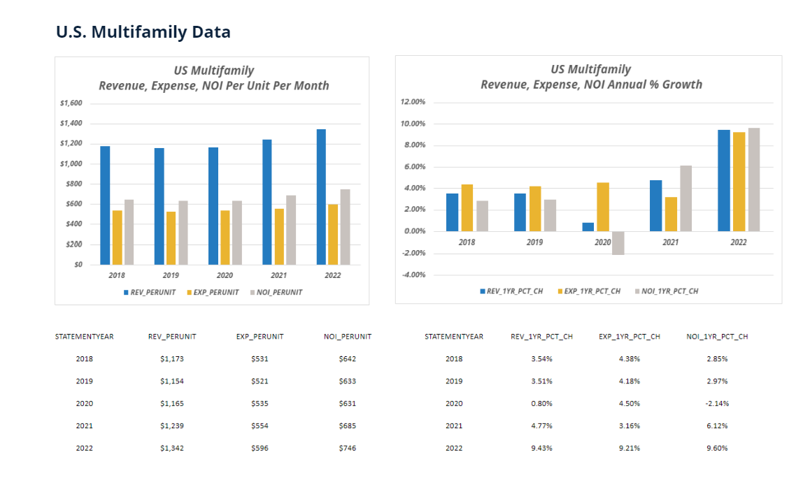 U.S. Multifamily Data